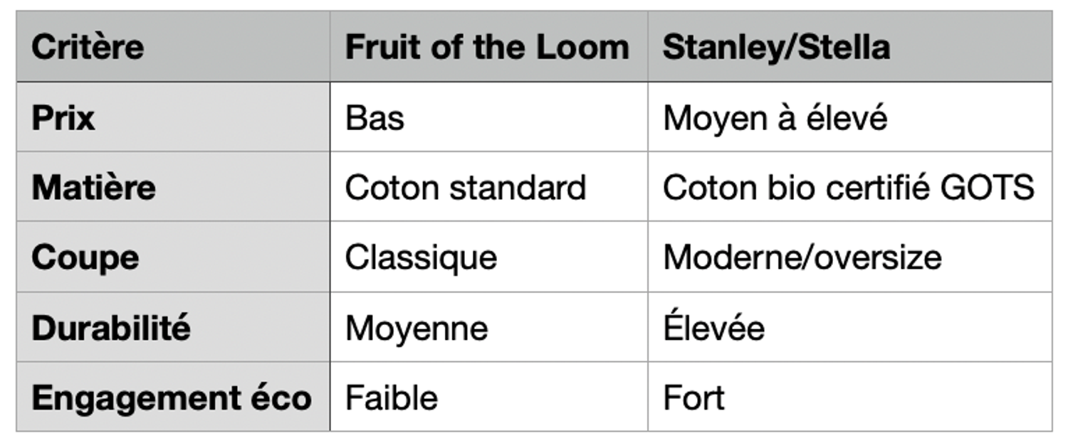 Stanley Stella/ Atelier Amelot/ Fruit of the Loom